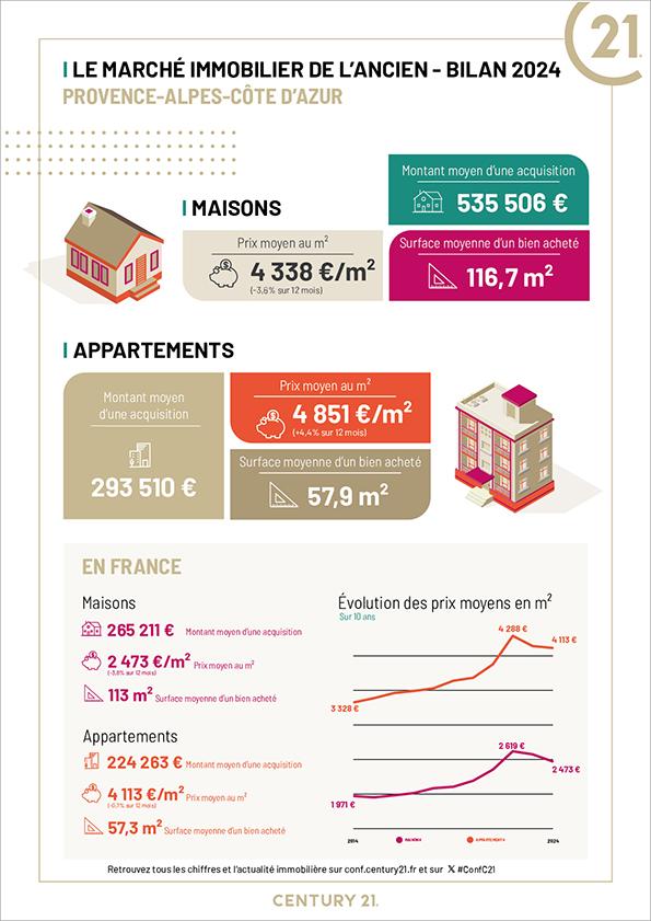 Immobilier - CENTURY 21 S.L.P. Immobilier - marché immobilier ancien, prix, appartements, estimer, vendre, acheter, louer, faire gérer, investir